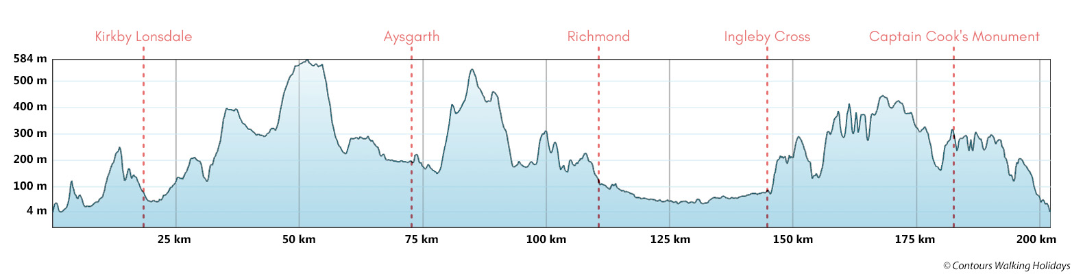 Alternative Coast to Coast Walk Route Profile